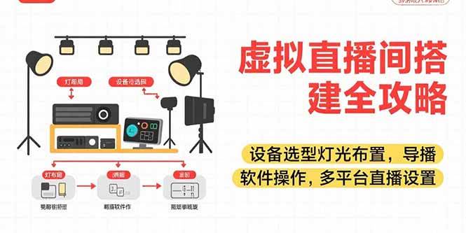 （15404期）虚拟直播间搭建全攻略，设备选型灯光布置，导播软件操作，多平台直播设置-创业项目网