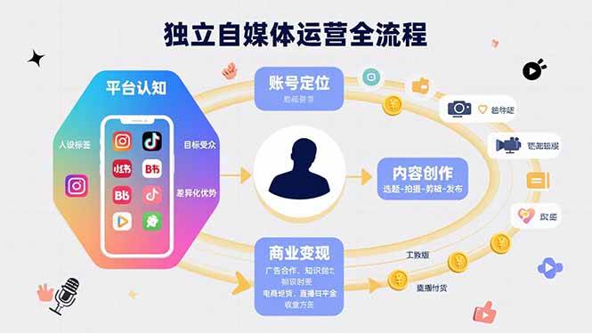 （15668期）独立自媒体运营的全流程，从平台认知、账号定位、内容创作到商业变现-创业项目网