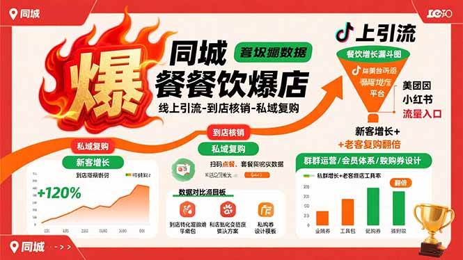 （15689期）同城餐饮爆店课：线上引流-到店核销-私域复购，新客增长+老客复购翻倍目标-创业项目网